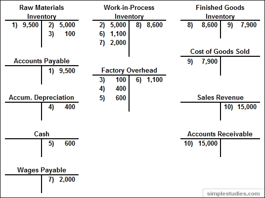 T Chart Accounting Example | World of Printable and Chart