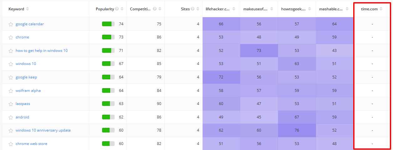 7 Competitor Analysis Discoveries To Guide Your Content Strategy 