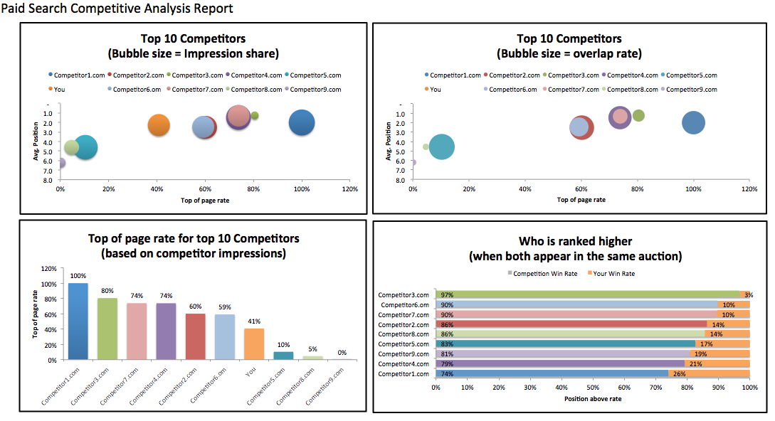 Paid Search Competitive Analysis Report Template (excel download 