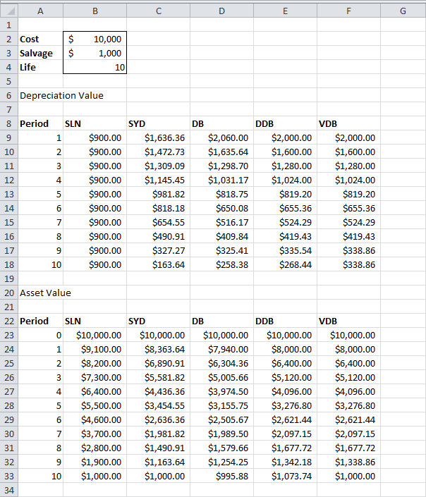 Depreciation Schedule Template – 9+ Free Word, Excel, PDF Format 