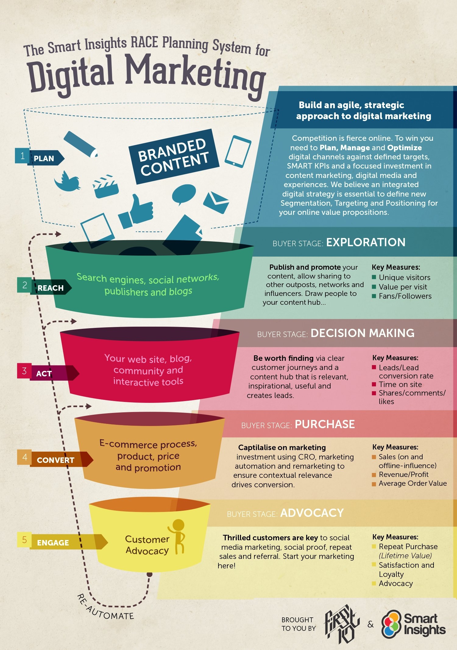 Digital Marketing Strategy Template | Template's