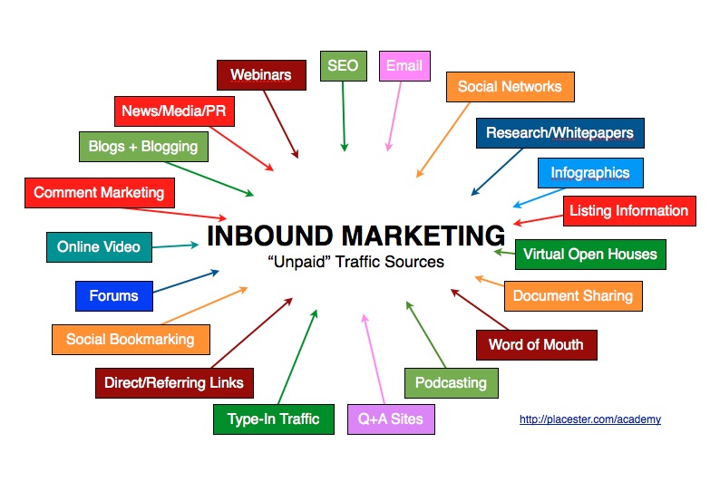 An Introduction to Inbound Marketing for Real Estate | Placester