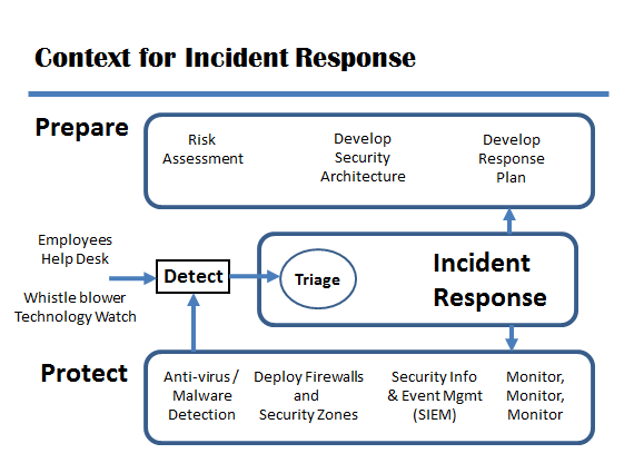 13 Images of Incident Response Plan Template NIST Defense DoD 