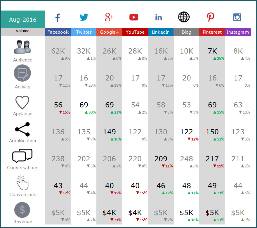 Social Media Dashboard   Free Excel Template for social media metrics
