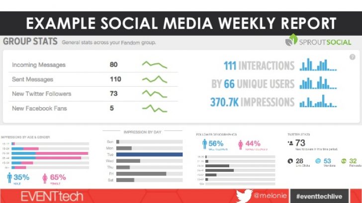 Weekly Social Media Report Template | Professional And High 