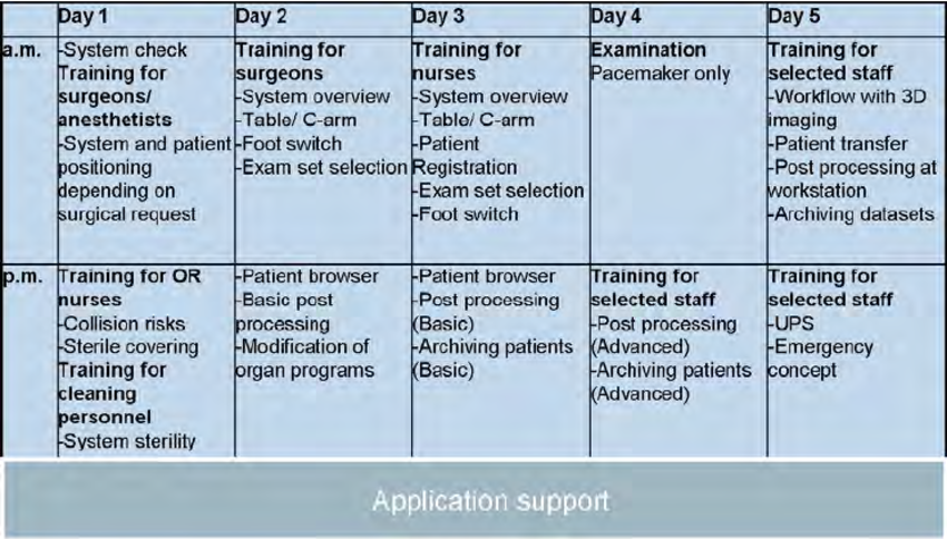 a. Typical training schedule of the first week of application 