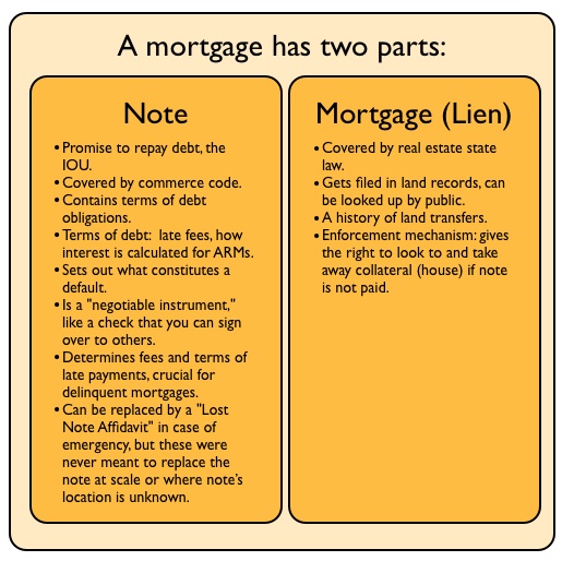 Foreclosure Fraud For Dummies, 2: What is a Note, and Why is it So 