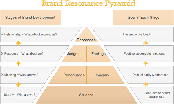 Brand Strategy | Marketing MO