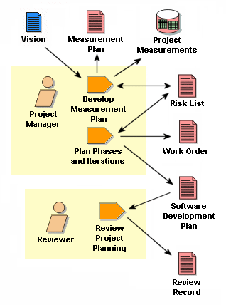 Workflow Detail: Develop Software Development Plan