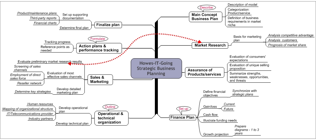 Howes IT Going   MindManager Strategic Business Plan Example